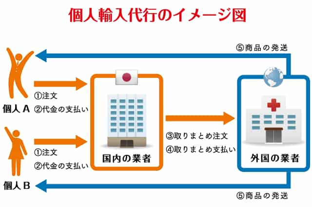 個人輸入代行の通販サイトのイメージ図